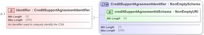 XSD Diagram of identifier in schema fpml-shared-5-9_xsd (Financial products Markup Language (FpML®) - Pretrade)