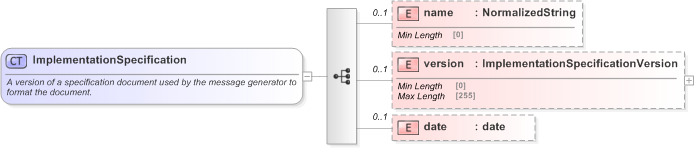 XSD Diagram of ImplementationSpecification in schema fpml-msg-5-9_xsd (Financial products Markup Language (FpML®) - Pretrade)