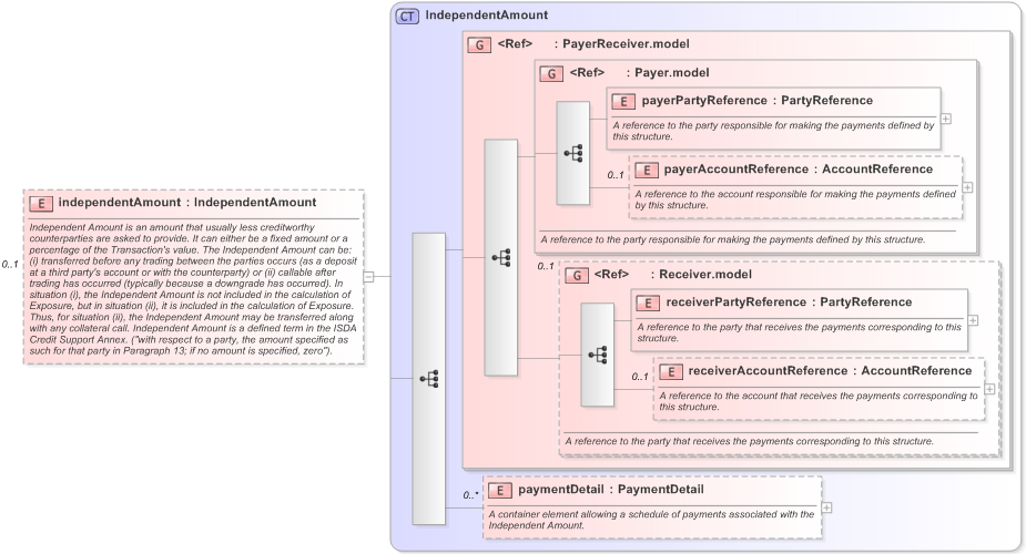 XSD Diagram of independentAmount in schema fpml-shared-5-9_xsd (Financial products Markup Language (FpML®) - Pretrade)