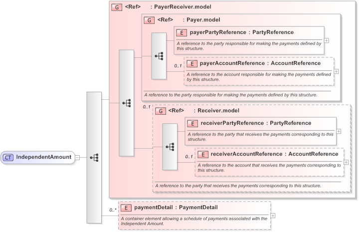 XSD Diagram of IndependentAmount in schema fpml-shared-5-9_xsd (Financial products Markup Language (FpML®) - Pretrade)