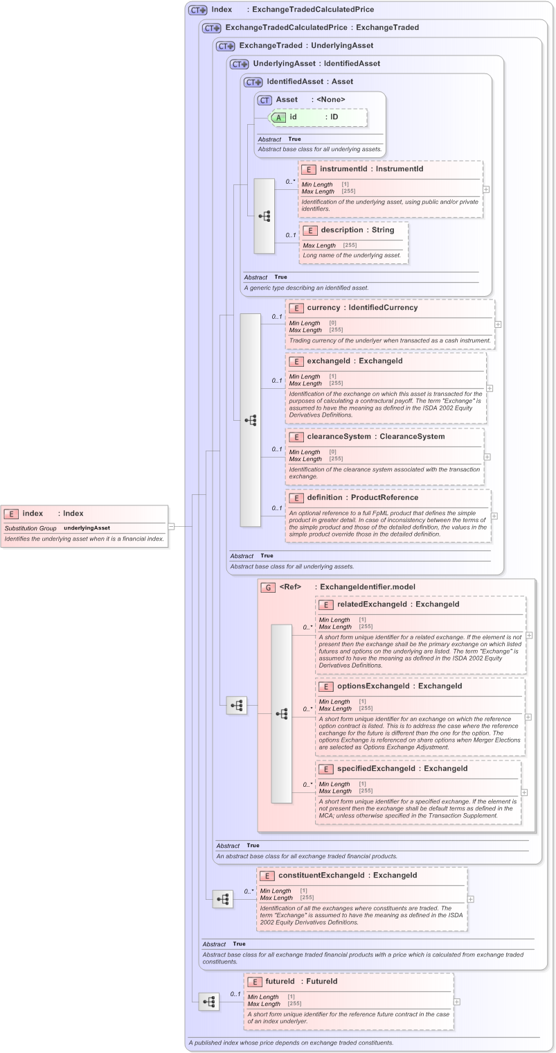 XSD Diagram of index in schema fpml-asset-5-9_xsd (Financial products Markup Language (FpML®) - Pretrade)