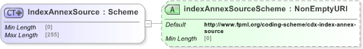 XSD Diagram of IndexAnnexSource in schema fpml-cd-5-9_xsd (Financial products Markup Language (FpML®) - Pretrade)