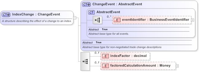 XSD Diagram of IndexChange in schema fpml-business-events-5-9_xsd (Financial products Markup Language (FpML®) - Pretrade)