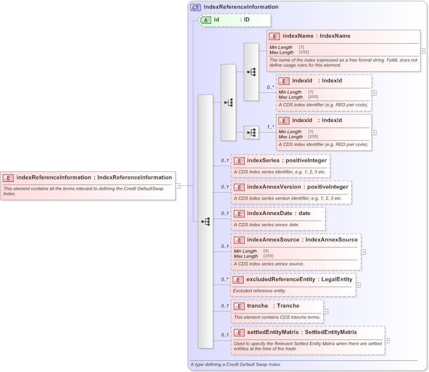 XSD Diagram of indexReferenceInformation in schema fpml-cd-5-9_xsd (Financial products Markup Language (FpML®) - Pretrade)