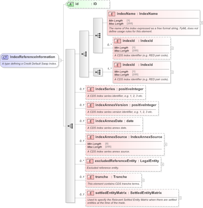 XSD Diagram of IndexReferenceInformation in schema fpml-cd-5-9_xsd (Financial products Markup Language (FpML®) - Pretrade)