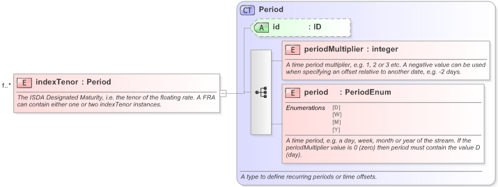 XSD Diagram of indexTenor in schema fpml-ird-5-9_xsd (Financial products Markup Language (FpML®) - Pretrade)