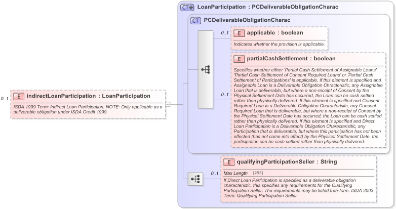 XSD Diagram of indirectLoanParticipation in schema fpml-cd-5-9_xsd (Financial products Markup Language (FpML®) - Pretrade)