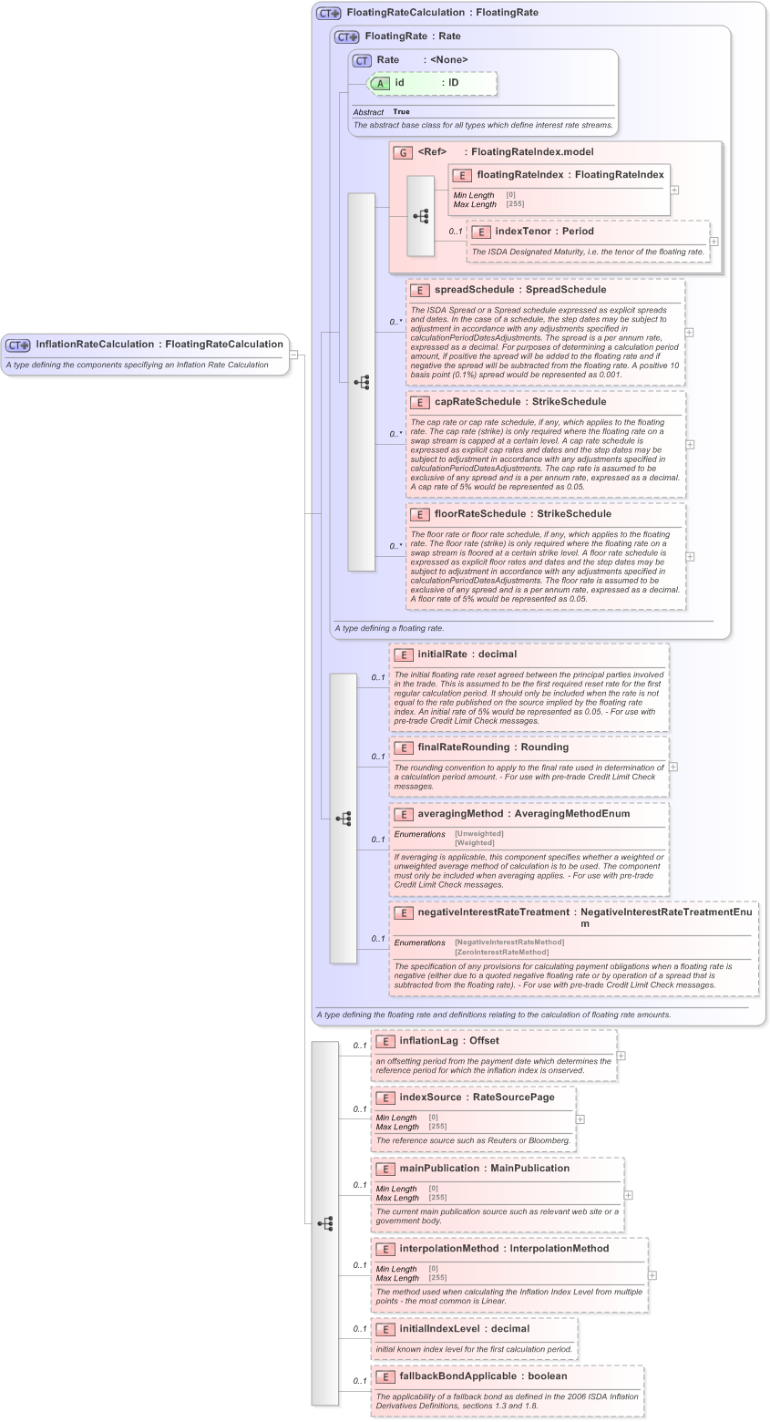 XSD Diagram of InflationRateCalculation in schema fpml-ird-5-9_xsd (Financial products Markup Language (FpML®) - Pretrade)