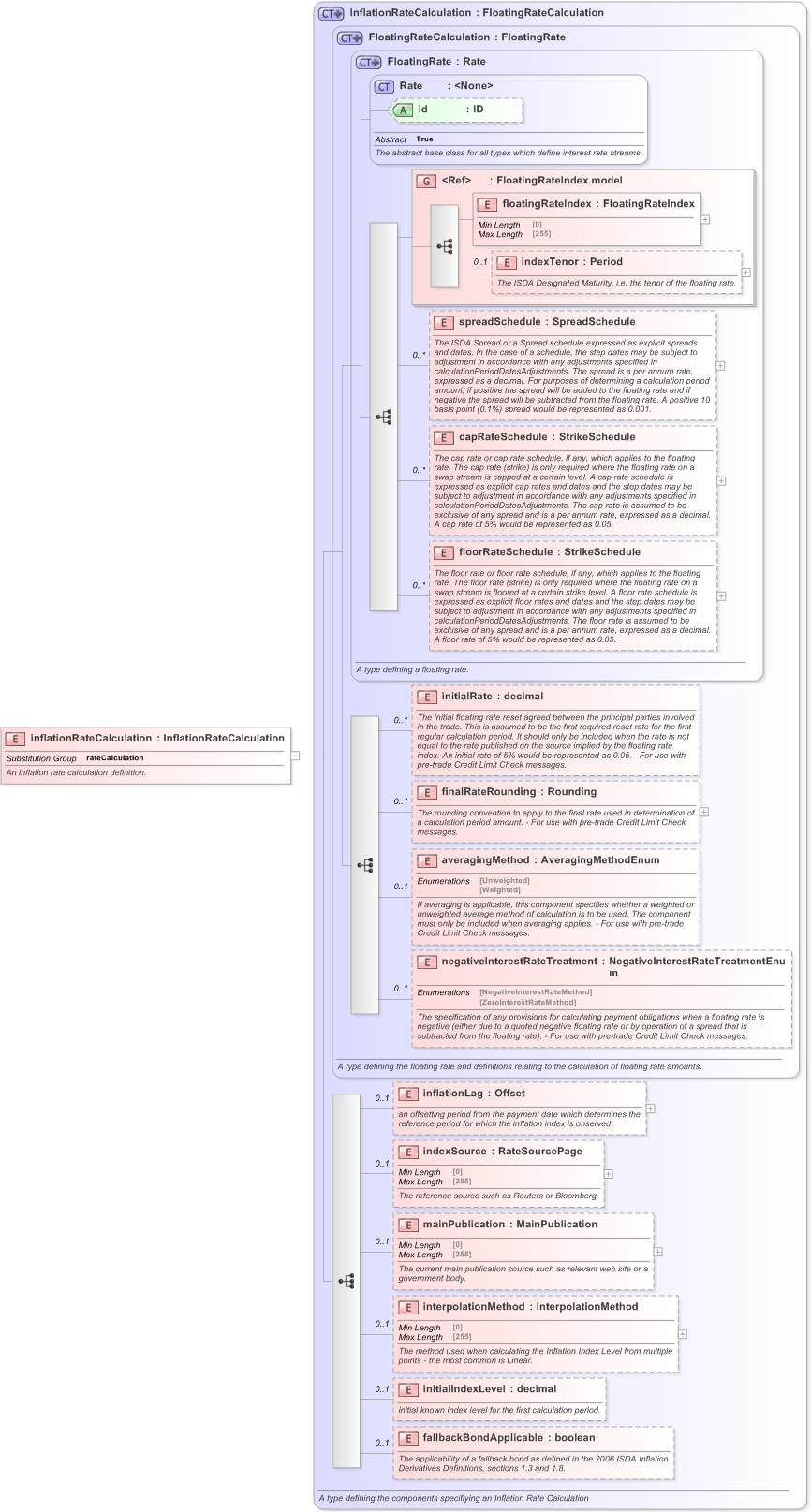 XSD Diagram of inflationRateCalculation in schema fpml-ird-5-9_xsd (Financial products Markup Language (FpML®) - Pretrade)