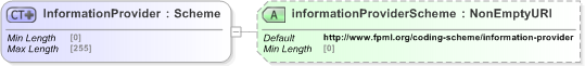 XSD Diagram of InformationProvider in schema fpml-shared-5-9_xsd (Financial products Markup Language (FpML®) - Pretrade)
