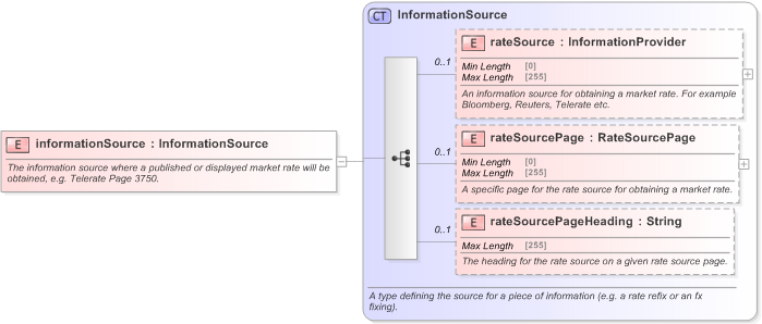 XSD Diagram of informationSource in schema fpml-shared-5-9_xsd (Financial products Markup Language (FpML®) - Pretrade)
