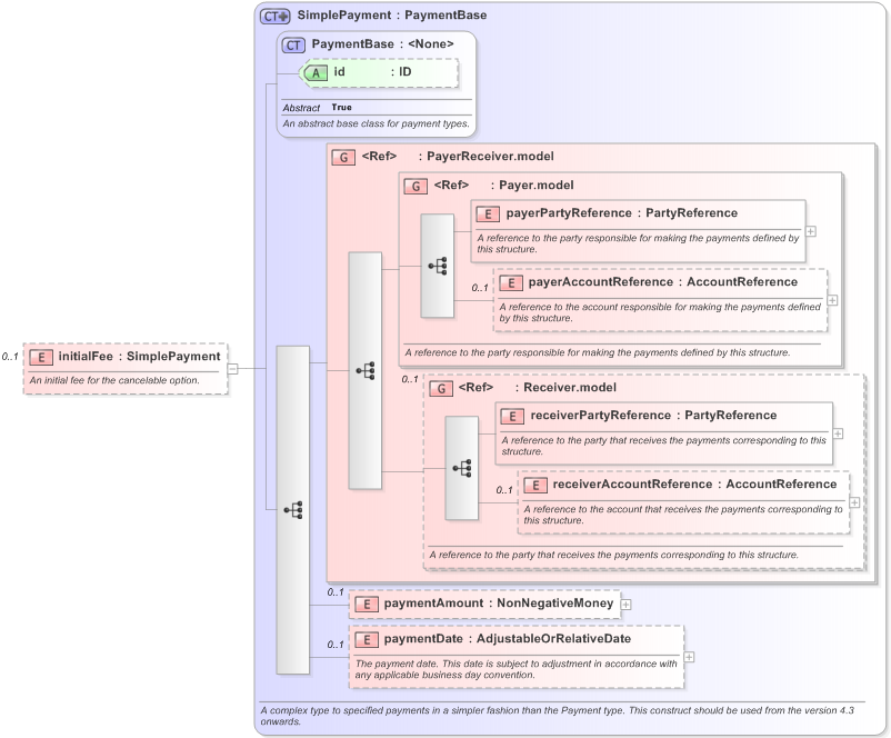 XSD Diagram of initialFee in schema fpml-ird-5-9_xsd (Financial products Markup Language (FpML®) - Pretrade)