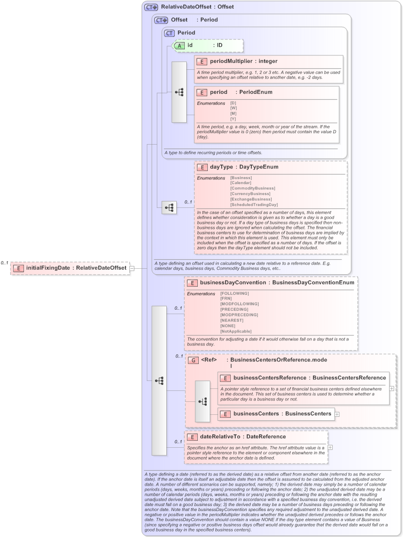 XSD Diagram of initialFixingDate in schema fpml-ird-5-9_xsd (Financial products Markup Language (FpML®) - Pretrade)