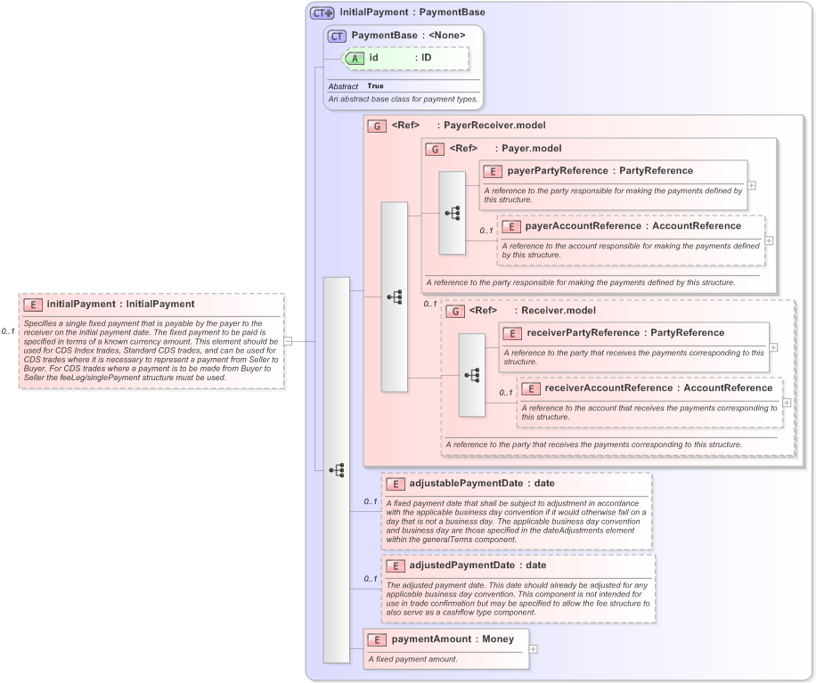 XSD Diagram of initialPayment in schema fpml-cd-5-9_xsd (Financial products Markup Language (FpML®) - Pretrade)