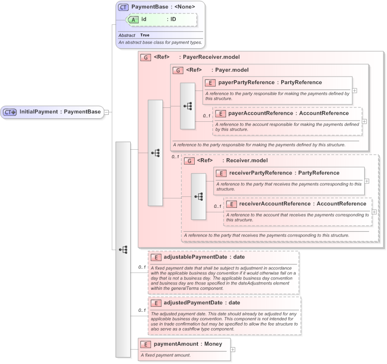 XSD Diagram of InitialPayment in schema fpml-cd-5-9_xsd (Financial products Markup Language (FpML®) - Pretrade)