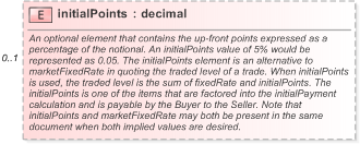 XSD Diagram of initialPoints in schema fpml-cd-5-9_xsd (Financial products Markup Language (FpML®) - Pretrade)
