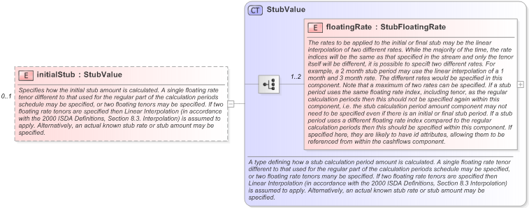 XSD Diagram of initialStub in schema fpml-ird-5-9_xsd (Financial products Markup Language (FpML®) - Pretrade)