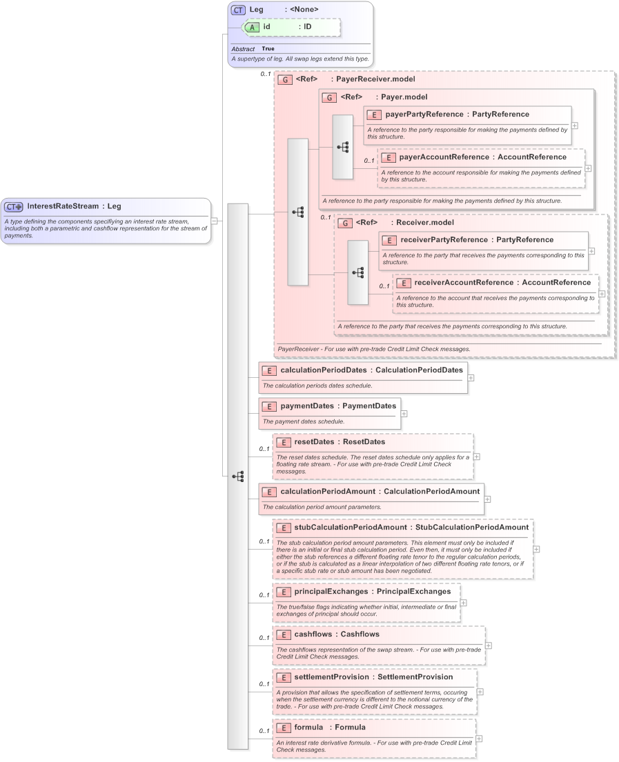 XSD Diagram of InterestRateStream in schema fpml-ird-5-9_xsd (Financial products Markup Language (FpML®) - Pretrade)
