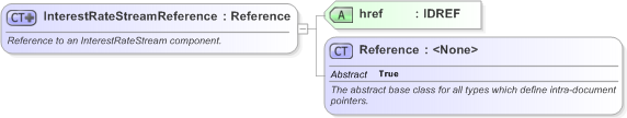 XSD Diagram of InterestRateStreamReference in schema fpml-ird-5-9_xsd (Financial products Markup Language (FpML®) - Pretrade)