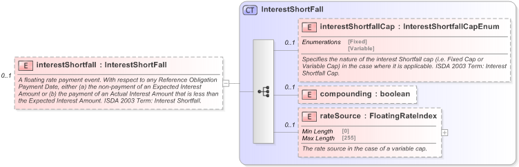 XSD Diagram of interestShortfall in schema fpml-cd-5-9_xsd (Financial products Markup Language (FpML®) - Pretrade)