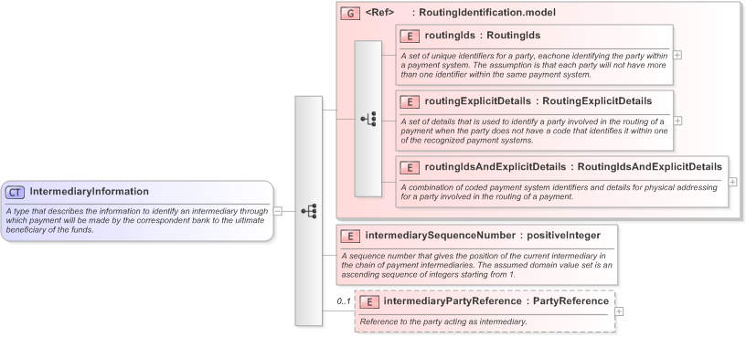 XSD Diagram of IntermediaryInformation in schema fpml-shared-5-9_xsd (Financial products Markup Language (FpML®) - Pretrade)