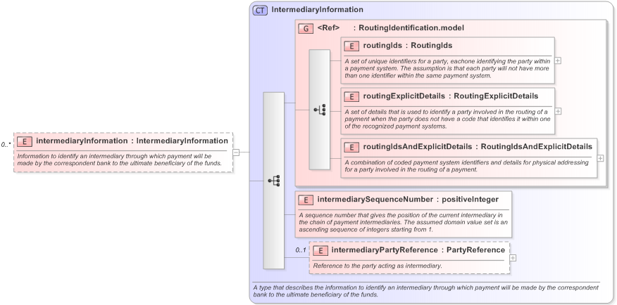 XSD Diagram of intermediaryInformation in schema fpml-shared-5-9_xsd (Financial products Markup Language (FpML®) - Pretrade)