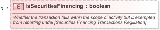 XSD Diagram of isSecuritiesFinancing in schema fpml-doc-5-9_xsd (Financial products Markup Language (FpML®) - Pretrade)