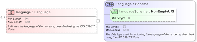 XSD Diagram of language in schema fpml-shared-5-9_xsd (Financial products Markup Language (FpML®) - Pretrade)