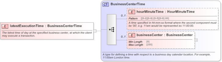 XSD Diagram of latestExecutionTime in schema fpml-fx-5-9_xsd (Financial products Markup Language (FpML®) - Pretrade)