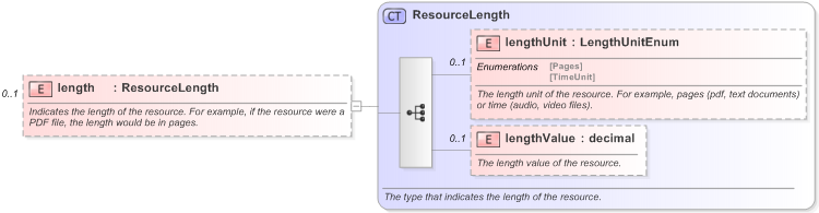 XSD Diagram of length in schema fpml-shared-5-9_xsd (Financial products Markup Language (FpML®) - Pretrade)