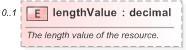 XSD Diagram of lengthValue in schema fpml-shared-5-9_xsd (Financial products Markup Language (FpML®) - Pretrade)