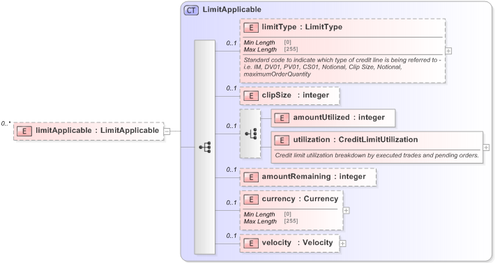 XSD Diagram of limitApplicable in schema fpml-business-events-5-9_xsd (Financial products Markup Language (FpML®) - Pretrade)
