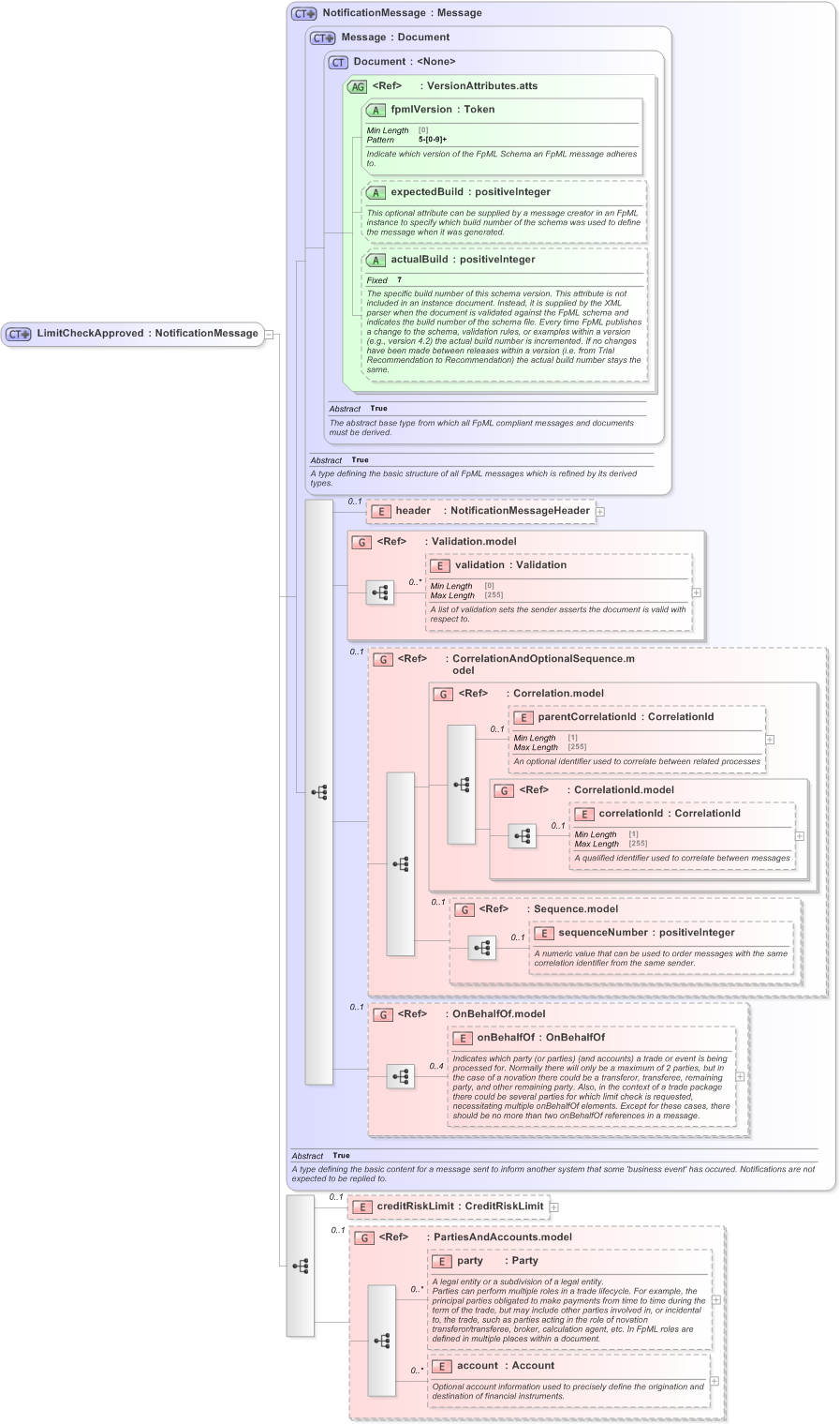 XSD Diagram of LimitCheckApproved in schema fpml-pretrade-processes-5-9_xsd (Financial products Markup Language (FpML®) - Pretrade)