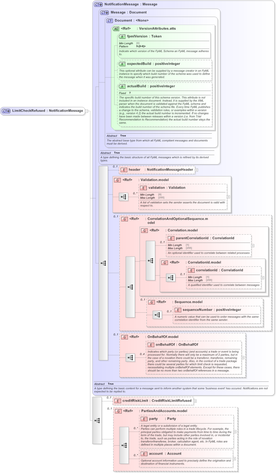 XSD Diagram of LimitCheckRefused in schema fpml-pretrade-processes-5-9_xsd (Financial products Markup Language (FpML®) - Pretrade)