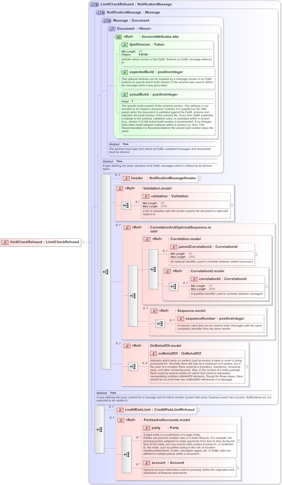 XSD Diagram of limitCheckRefused in schema fpml-pretrade-processes-5-9_xsd (Financial products Markup Language (FpML®) - Pretrade)