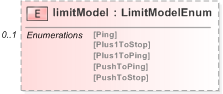XSD Diagram of limitModel in schema fpml-pretrade-processes-5-9_xsd (Financial products Markup Language (FpML®) - Pretrade)
