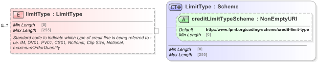 XSD Diagram of limitType in schema fpml-business-events-5-9_xsd (Financial products Markup Language (FpML®) - Pretrade)