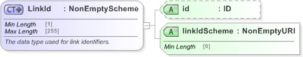 XSD Diagram of LinkId in schema fpml-doc-5-9_xsd (Financial products Markup Language (FpML®) - Pretrade)