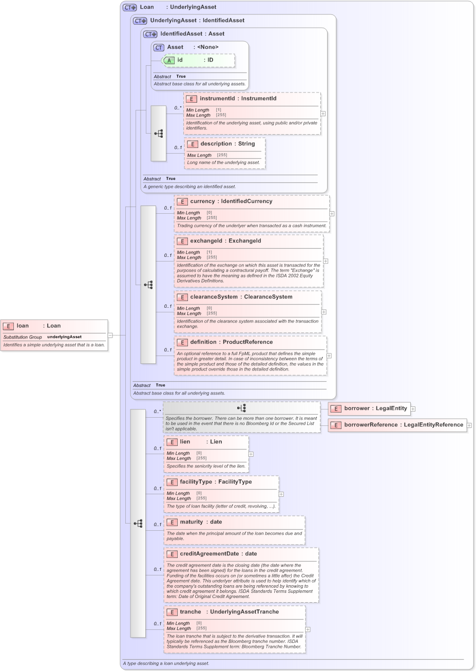 XSD Diagram of loan in schema fpml-asset-5-9_xsd (Financial products Markup Language (FpML®) - Pretrade)