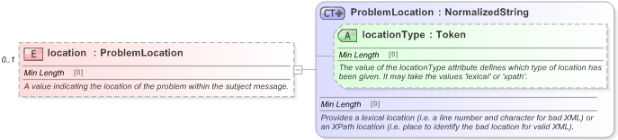 XSD Diagram of location in schema fpml-msg-5-9_xsd (Financial products Markup Language (FpML®) - Pretrade)