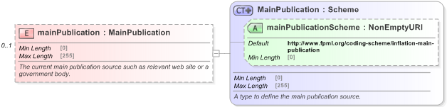 XSD Diagram of mainPublication in schema fpml-ird-5-9_xsd (Financial products Markup Language (FpML®) - Pretrade)