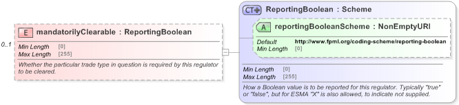 XSD Diagram of mandatorilyClearable in schema fpml-doc-5-9_xsd (Financial products Markup Language (FpML®) - Pretrade)