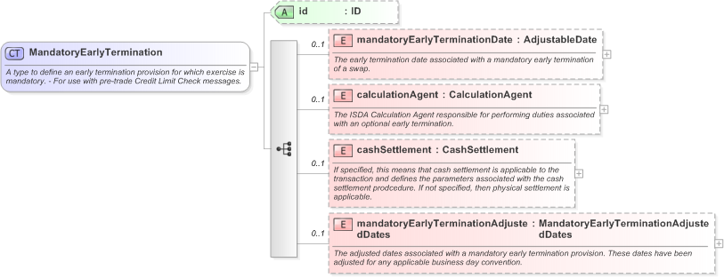XSD Diagram of MandatoryEarlyTermination in schema fpml-ird-5-9_xsd (Financial products Markup Language (FpML®) - Pretrade)