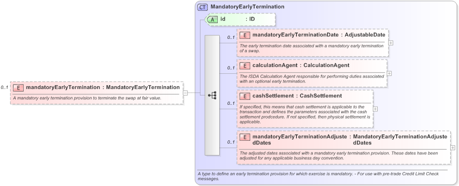 XSD Diagram of mandatoryEarlyTermination in schema fpml-ird-5-9_xsd (Financial products Markup Language (FpML®) - Pretrade)