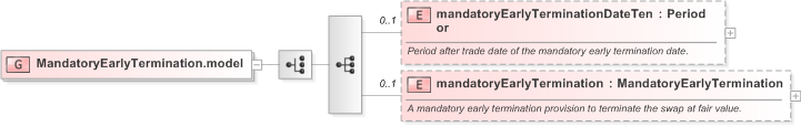 XSD Diagram of MandatoryEarlyTermination.model in schema fpml-ird-5-9_xsd (Financial products Markup Language (FpML®) - Pretrade)