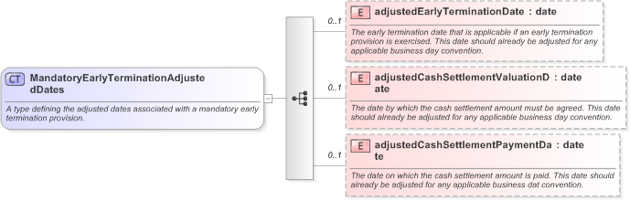 XSD Diagram of MandatoryEarlyTerminationAdjustedDates in schema fpml-ird-5-9_xsd (Financial products Markup Language (FpML®) - Pretrade)