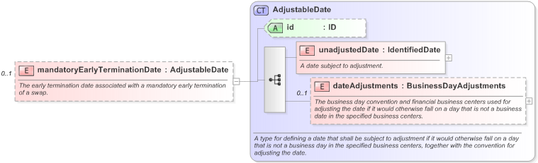 XSD Diagram of mandatoryEarlyTerminationDate in schema fpml-ird-5-9_xsd (Financial products Markup Language (FpML®) - Pretrade)