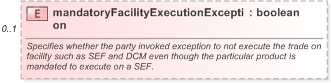 XSD Diagram of mandatoryFacilityExecutionException in schema fpml-doc-5-9_xsd (Financial products Markup Language (FpML®) - Pretrade)