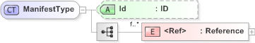 XSD Diagram of ManifestType in schema xmldsig-core-schema_xsd (Financial products Markup Language (FpML®) - Pretrade)