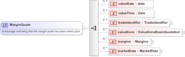 XSD Diagram of MarginQuote in schema fpml-clearing-processes-5-9_xsd (Financial products Markup Language (FpML®) - Pretrade)